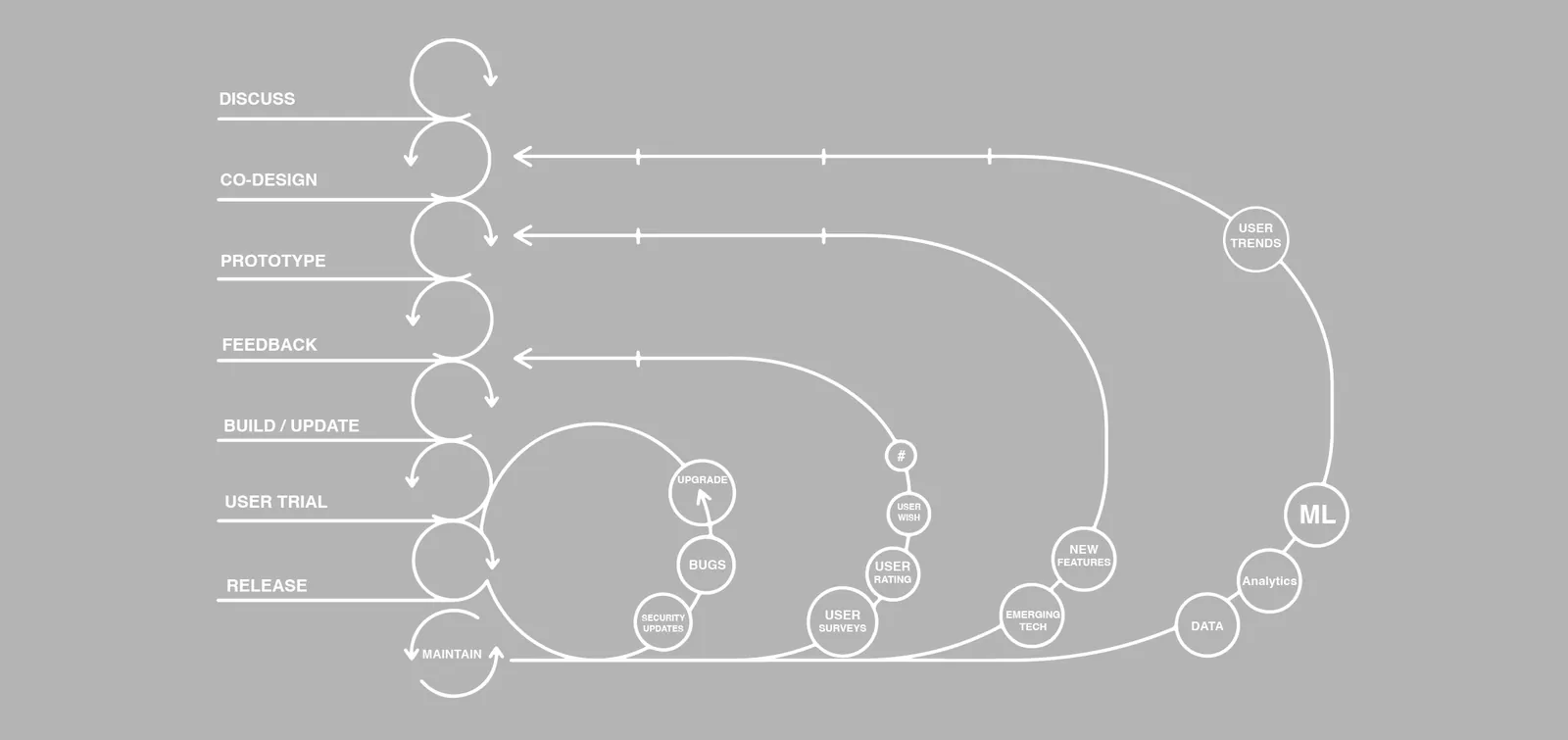 Process diagram. Projects move through discuss, co-design, prototype, feedback, build or update, user trial and release, then maintain. Loops return to earlier stages: security updates and bugs lead to upgrades; user surveys, ratings and wishes feed back into feedback; emerging tech and new features return to prototype; data, analytics, machine learning and user trends return to co-design.